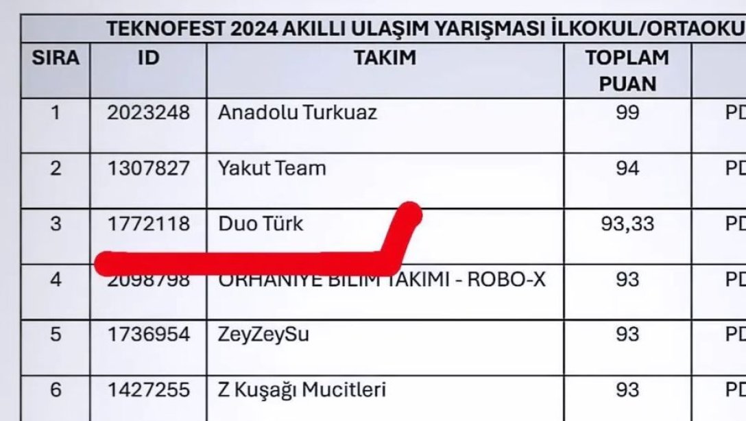 TEKNOFEST AKILLI ULAŞIM YARIŞMASINDA KÖŞK ALTI EYLÜL ORTAOKULU TÜRKİYE 3. SÜ OLDU!